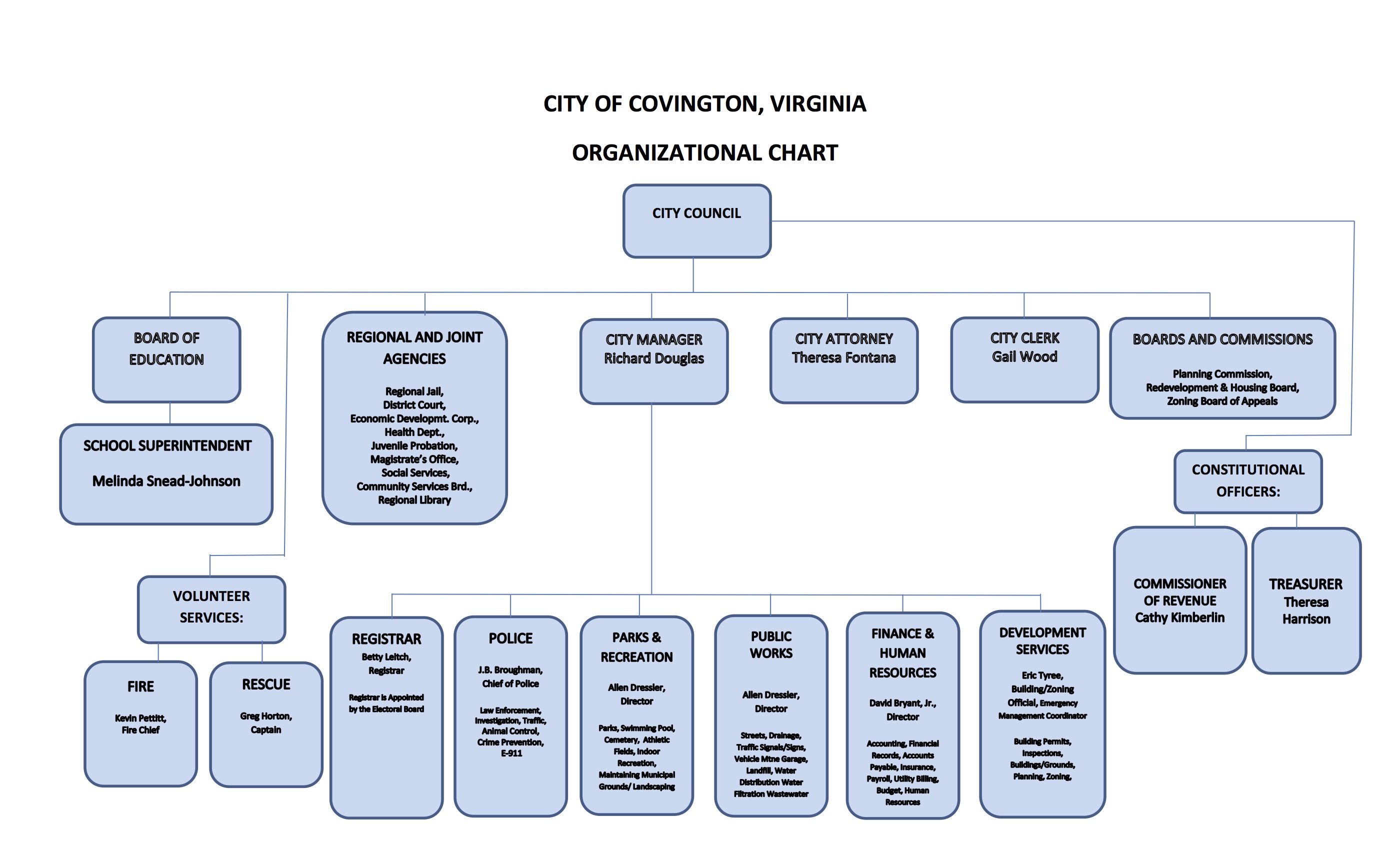 Regions Bank Organizational Chart